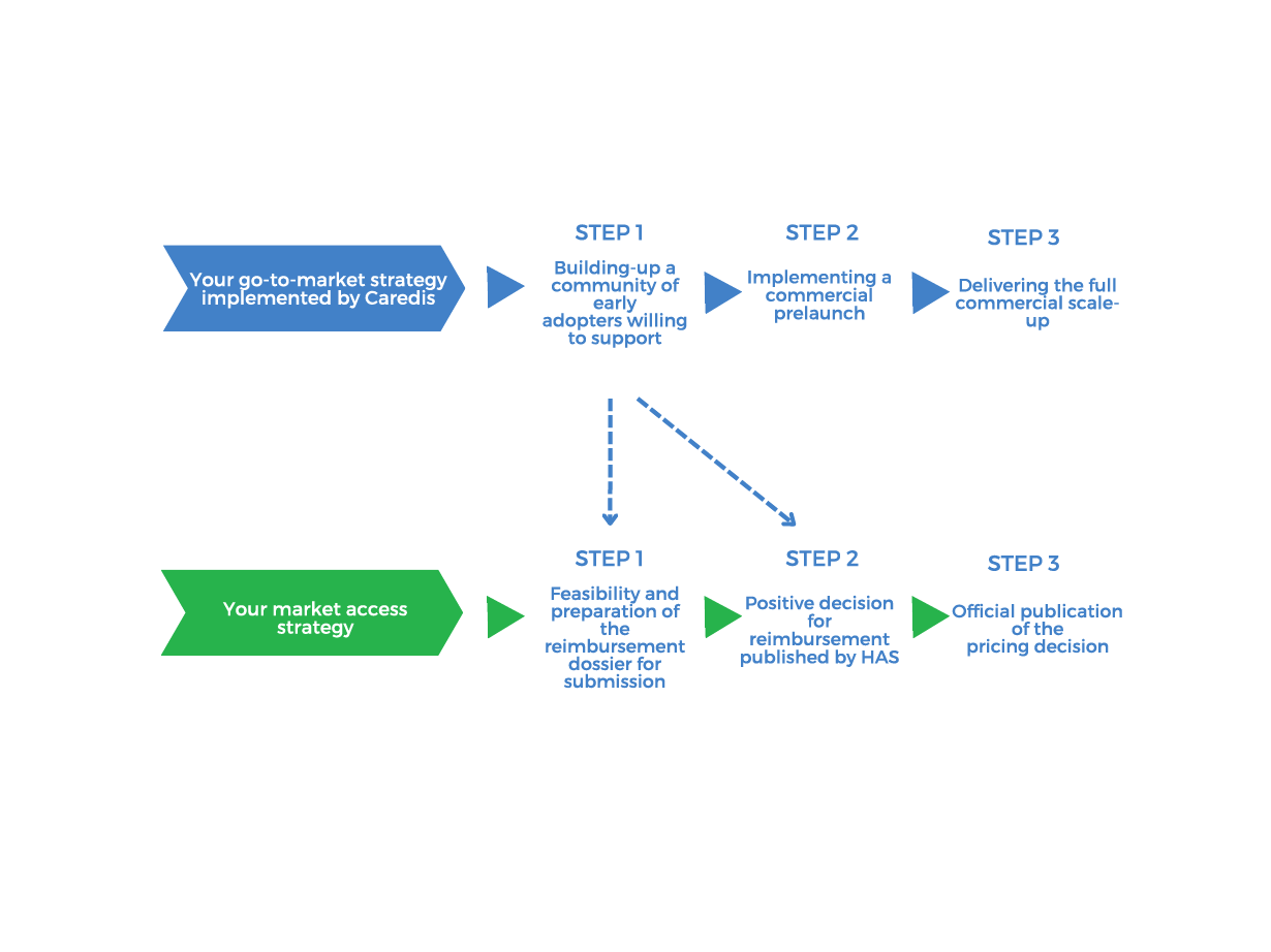 SIte caredis step go to market